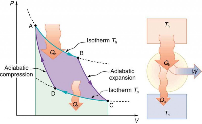 Carnot-cykel PV-diagram